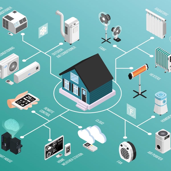Smart home automation system with interconnected devices including thermostats, fans, air conditioners, and remote controls.